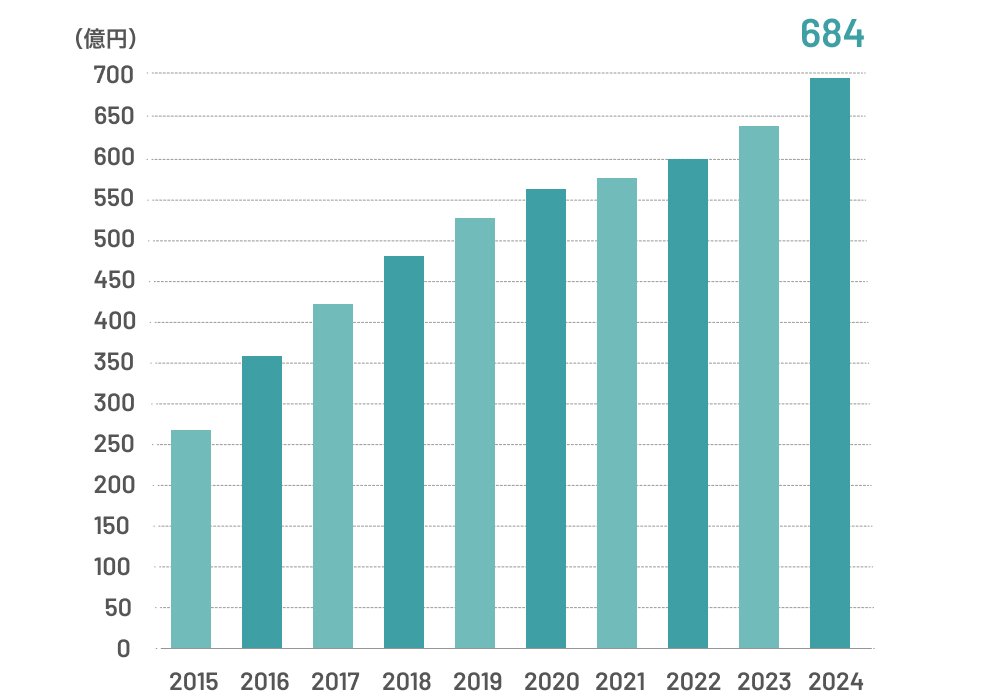 2024年684億円