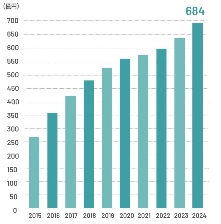 2024年684億円